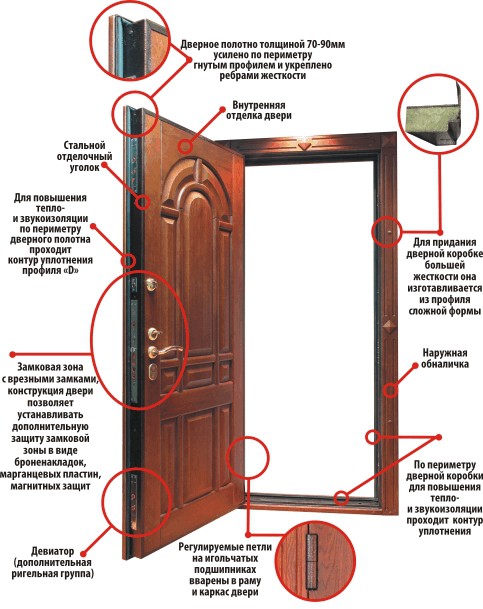 Конструкции дверей